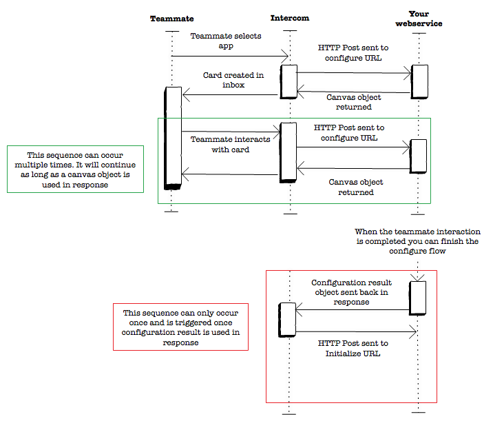 Configure Flow