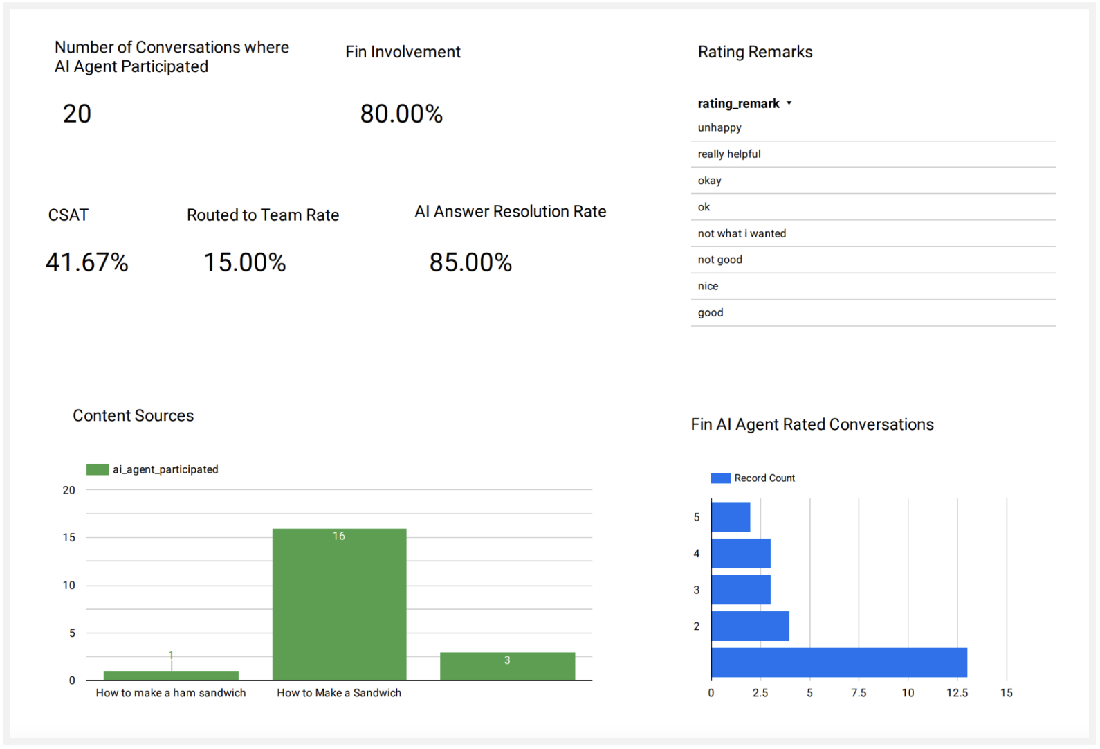 The Example Looker Studio Report