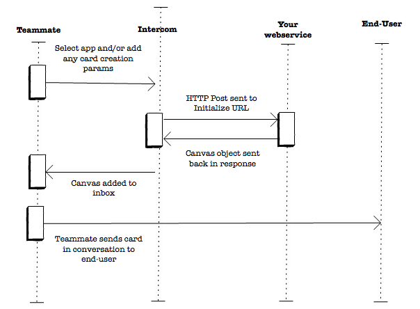 Initialize flow