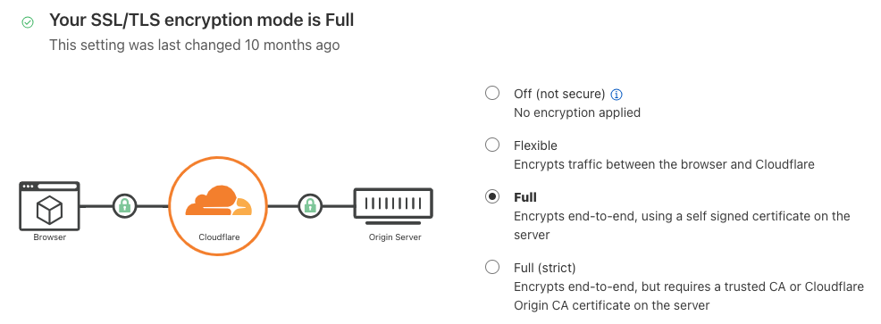 A screenshot from the section of the CloudFlare user interface which allows you to toggle between encryption modes