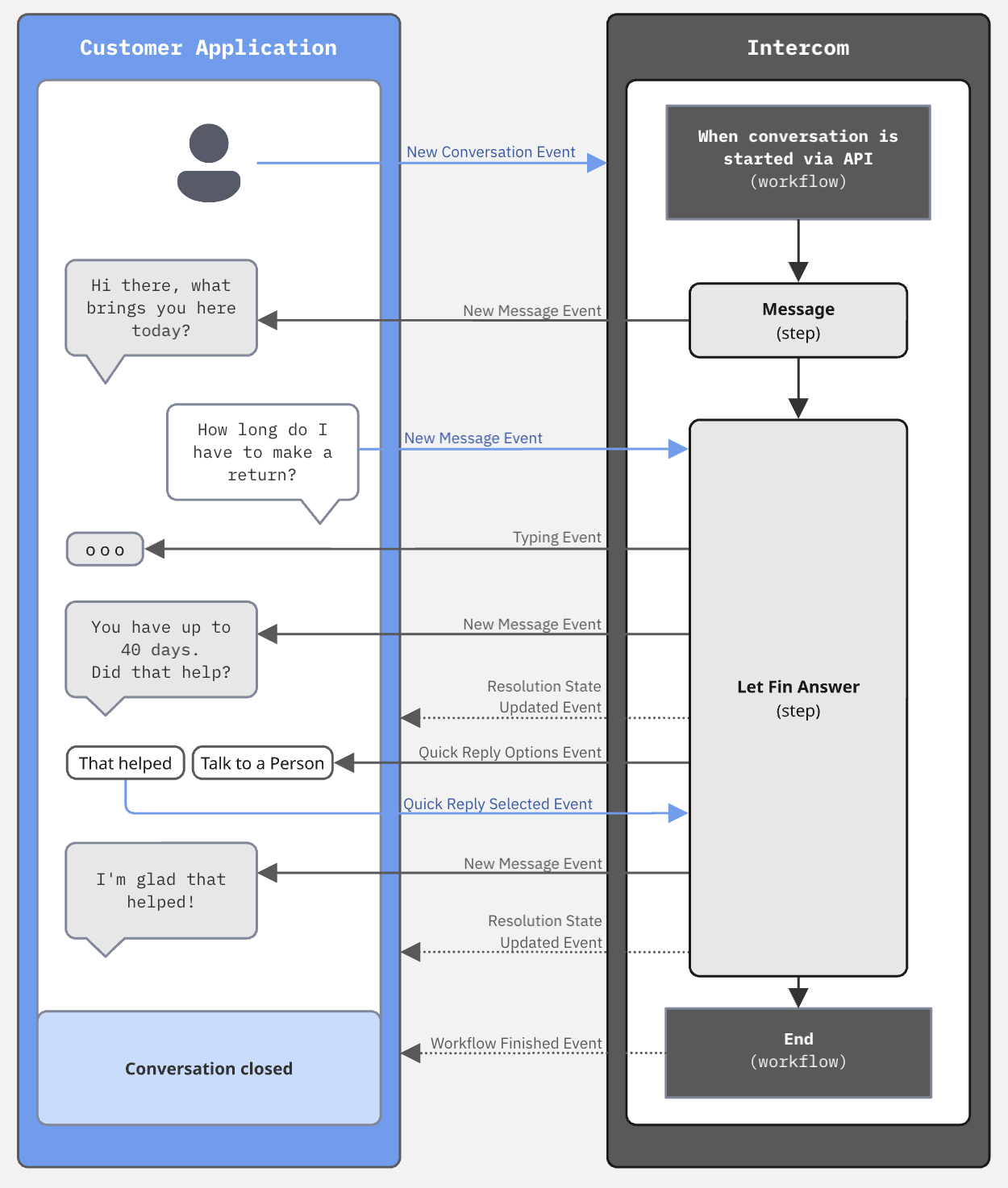 User conversation example