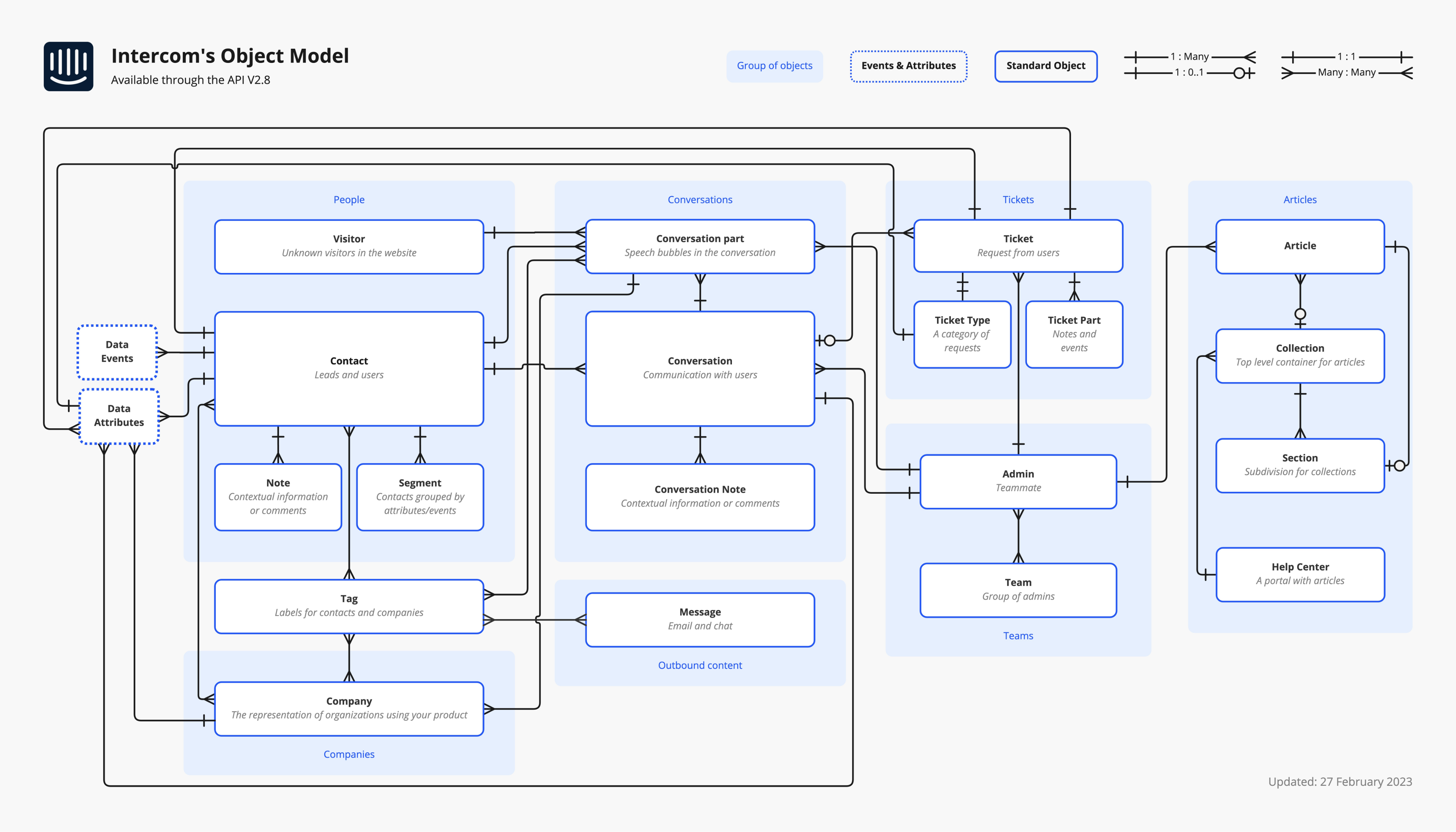 Intercom's Object Model