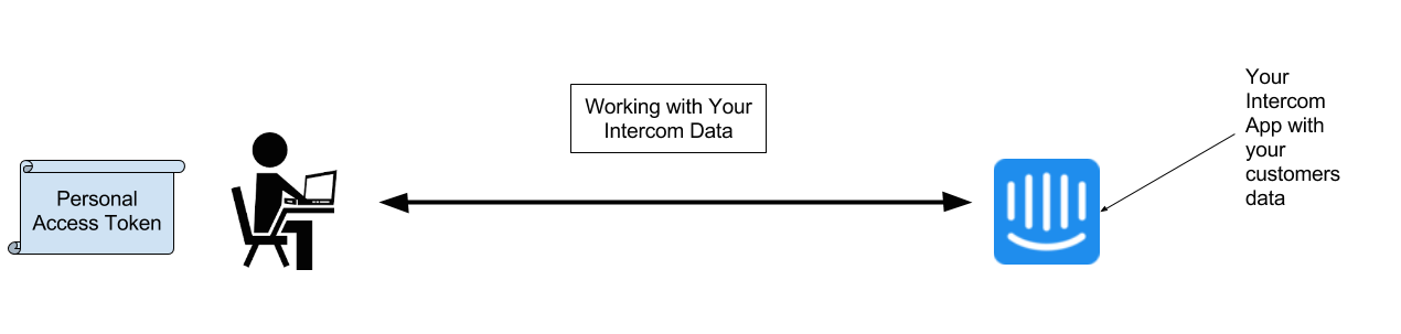 A image showing the use of a personal access token to work with data on the Intercom API